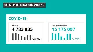 Статистика коронавірусу в Україні 23 лютого 2022