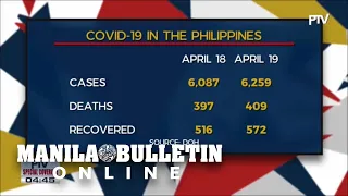 PH COVID-19 patients now 6,259, recoveries total 572