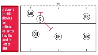 5-1 Offensive System Serve Receive Rotations