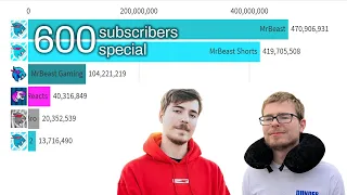 All MrBeast Channels - Subscriber Count History (2012-2026) 600 Subscribers Special