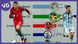 CR7, Messi, Haaland, Mbappé, Neymar, who has scored the most goals by age?