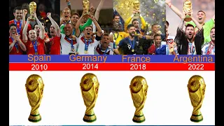 FIFA World Cup All Winners 1930-2022