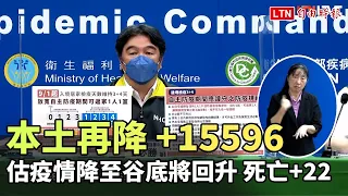 本土再降+15,596 估疫情降至谷底將回升 死亡+22