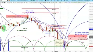 REPLAY - US Treasury Futures 2/23/22 | Cycle & Technical Analysis | Price Projections & Timing