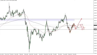 GBP/JPY Technical Analysis for October 14, 2020 by FXEmpire