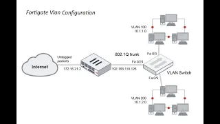 #Fortigate VLANs configuration