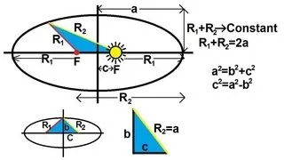 Physics 18 Gravity (10 of 20) Keppler's 1st Law For Planetary Orbits