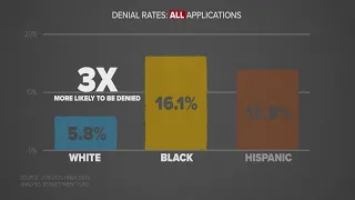 'It’s an insult.' | Black people in Dallas 3 times more likely than whites to be denied a home loan