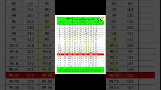 Marks vs Percentile Mhtcet #mhtcet #cet #cetexam #cetcell #maharashtra #mhtcetupdate