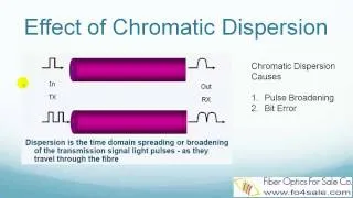 What is Chromatic Dispersion in Optical Fibers