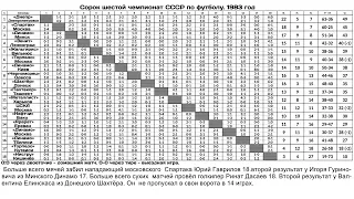 Сорок шестой чемпионат СССР по футболу  1983 год