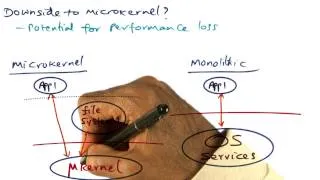 Downside to Microkernel - Georgia Tech - Advanced Operating Systems