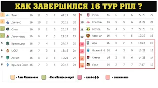 Чемпионат России по футболу (РПЛ). Результаты 16 тура, таблица, расписание.