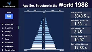 World - Changing of Population Pyramid & Demographics (1950-2100)