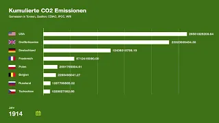 Welches Land hat die meisten CO2-Emissionen ausgestoßen? #COP27