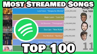 All Time Most Streamed Songs in Spotify