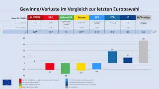 Europawahl 2024: aktuelle Umfrageergebnisse 03/2024 für die EU, für Deutschland und für Österreich