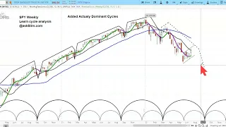 US Stock Market S&P 500 SPY Cycle & Chart Analysis | Building The Intermediate Cycle Analysis