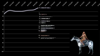 Beyoncé - Renaissance Hot 100 Chart History