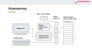 1.6 Основы Информатики - Как работает компьютер