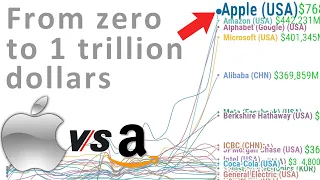 Most Valuable Companies in the World (1998-2023)