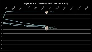 Taylor Swift's Top 10 On The Billboard Hot 100 (Updated)