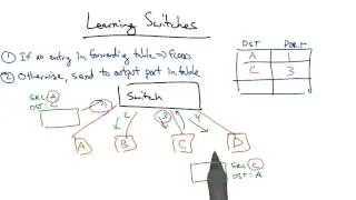 Learning Switches - Georgia Tech - Network Implementation