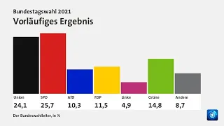 Wahl: Reaktionen am Tag danach | tagesschau EXTRA