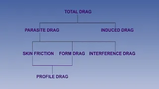 17  ATPL Training videos  Principles of Flight 17 Drag   Family Tree