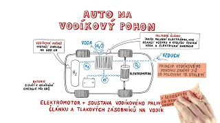 AUTA NA VODÍKOVÝ POHON – NEZkreslená věda VII