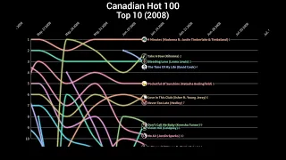 2008 Canadian Top 10
