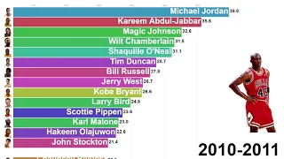 NBA All-Time Playoff Win Shares Leaders (1947-2019)