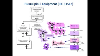 Л5. Означення устатковання (Equipment та Asset) Ч2