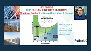 Rethinking Energy -- 100% Solar, Wind and Batteries Is Just The Beginning