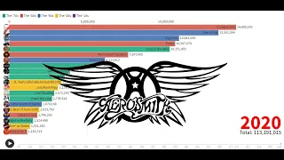 Best Selling Artists - Aerosmith's Album Sales (1973-2020)