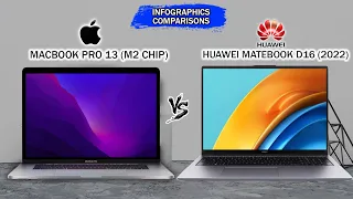 MacBook Pro 13 M2 vs Huawei MateBook D16 2022 | Apple | Infographic Comparisons