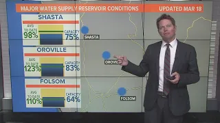 California Water Reservoir Update: Another atmospheric river headed toward California