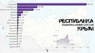 Национальный и этнический  состав Крыма 1897-2021.Инфографика.Статистика.Население Крыма