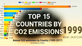 Countries ranked by CO2 emissions|Most Polluted countries|carbon dioxide|global warming