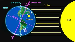 Why the Earth Has Four Seasons | Why Seasons are Reversed in the Hemispheres?