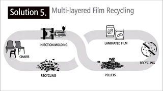 Plastic packaging in circular economy - Solution 5 Multi-layered Film Recycling
