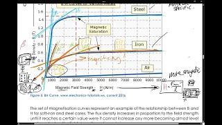 Magnetization Curves BH curves, Flux Density Magnetic Field Strength Permeability is the Slope