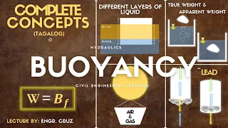 BUOYANCY | CE REVIEW (COMPLETE CONCEPTS + SAMPLE PROBLEMS)