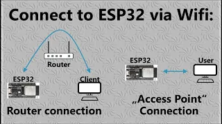 ESP32 Access Point and Router connection explained