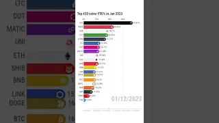 SOLANA, the undisputed king of Top 20 coins YTD% in Jan 2023