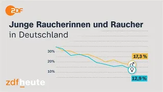 So viele junge Menschen rauchen  | #shorts