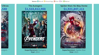 Highest-grossing superhero films