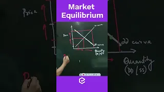 Market Equilibrium | Prelims Preparation | UPSC CSE/IAS | Edukemy