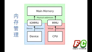 【OS】操作系统的内存管理简介