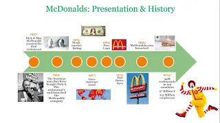 McDonald's History In 1 Minute